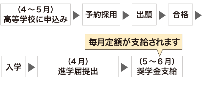 入学前予約採用手続きの流れ