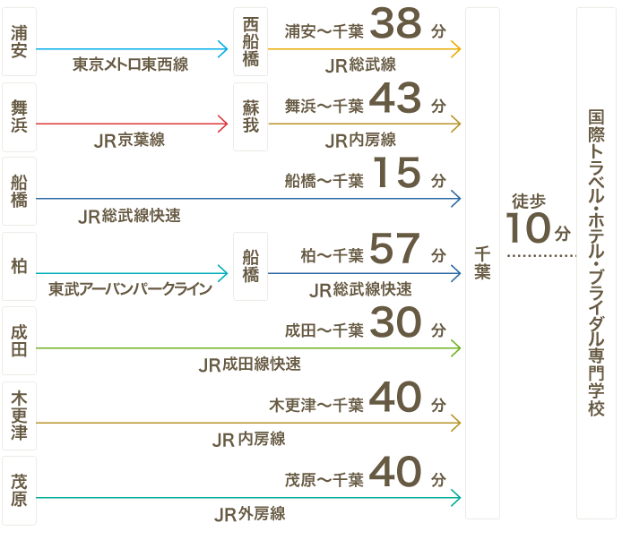 交通アクセスについて 国際トラベル ホテル ブライダル