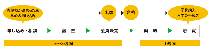 日本政策金融公庫 手続きの流れ