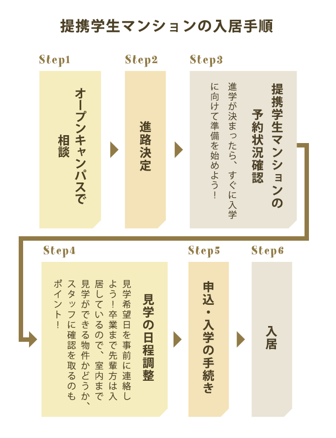 提携学生マンションへの入居手順